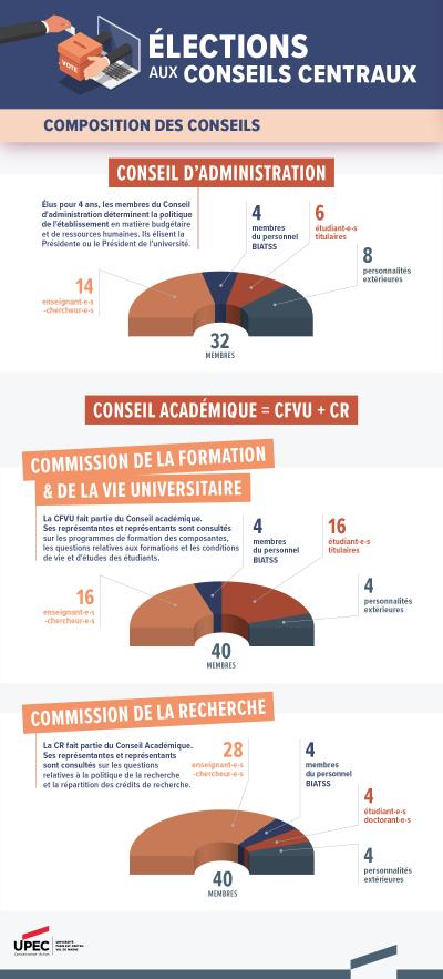 UPEC Elections - composition des conseils